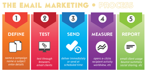 quy trình gửi email marketing
