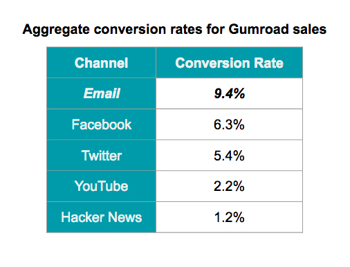 Email Conversions