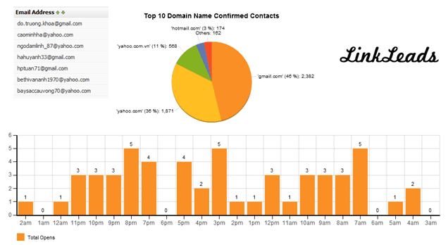 Biểu đồ thống kê chiến dịch Email Marketing LinkLeads